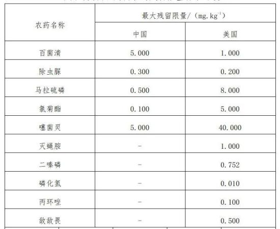 出口食用菌各國準(zhǔn)入要求及條件